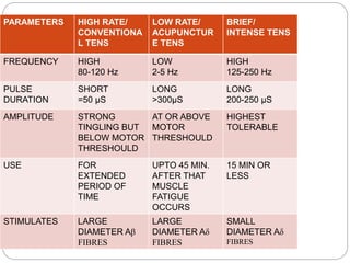PARAMETERS HIGH RATE/
CONVENTIONA
L TENS
LOW RATE/
ACUPUNCTUR
E TENS
BRIEF/
INTENSE TENS
FREQUENCY HIGH
80-120 Hz
LOW
2-5 Hz
HIGH
125-250 Hz
PULSE
DURATION
SHORT
=50 µS
LONG
>300µS
LONG
200-250 µS
AMPLITUDE STRONG
TINGLING BUT
BELOW MOTOR
THRESHOULD
AT OR ABOVE
MOTOR
THRESHOULD
HIGHEST
TOLERABLE
USE FOR
EXTENDED
PERIOD OF
TIME
UPTO 45 MIN.
AFTER THAT
MUSCLE
FATIGUE
OCCURS
15 MIN OR
LESS
STIMULATES LARGE
DIAMETER Aβ
FIBRES
LARGE
DIAMETER Aδ
FIBRES
SMALL
DIAMETER Aδ
FIBRES
 