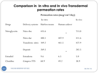 06/04/16SAGAR KISHOR SAVALE101
Comparison in In vitro and In vivo Transdermal
permeation rates
Permeation rates (mcg/cm2
/day)
In vitro In vivo
Drugs Delivery systems Hairless mouse Human cadaver
Nitroglycerin Nitro disc 435.6
- 713.0
Nitro dur 400.1 487.9 411.6
Transderm- nitro 349.2 461.5 427.9
Deponit 269.5
- 282.5
Estradiol Estraderm 9.6 6.5 5.0
Clonidine Catapres-TTS 68.9 49.2 38.9
 