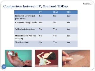 Comparison between IV, Oral and TDDs:-
I V Oral TDD
Reduced Liver First
pass effect
Yes No Yes
Constant Drug Levels Yes No Yes
Self-administration No Yes Yes
Unrestricted Patient
Activity
No Yes Yes
Non-invasive No Yes Yes
Contd...
06/04/16SAGAR KISHOR SAVALE33
 