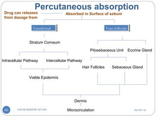 06/04/16SAGAR KISHOR SAVALE60
Absorbed in Surface of sebum
TransdermalTransdermal Trans follicularTrans follicular
Intracellular Pathway Intercellular Pathway
Stratum Corneum
Pilosebaceous Unit Eccrine Gland
Sebaceous GlandHair Follicles
Dermis
Microcirculation
Viable Epidermis
Percutaneous absorption
Drug can releases
from dosage from
 