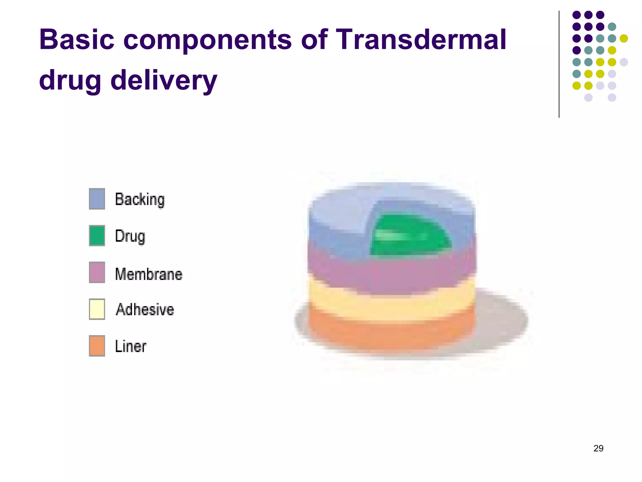 Transdermal drug delivery system | PPT