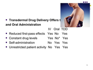  Transdermal Drug Delivery Offers the Best of IV
and Oral Administration
                                IV Oral TDD
 Reduced first-pass effects Yes No     Yes
 Constant drug levels          Yes No* Yes
 Self-administration           No Yes Yes
 Unrestricted patient activity No Yes Yes




                                                    5
 