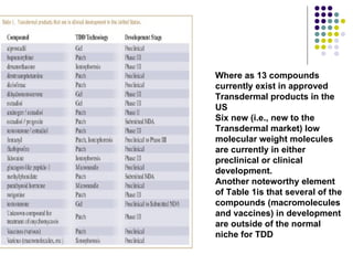 Where as 13 compounds
currently exist in approved
Transdermal products in the
US
Six new (i.e., new to the
Transdermal market) low
molecular weight molecules
are currently in either
preclinical or clinical
development.
Another noteworthy element
of Table 1is that several of the
compounds (macromolecules
and vaccines) in development
are outside of the normal
niche for TDD
 