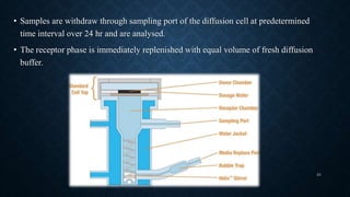 • Samples are withdraw through sampling port of the diffusion cell at predetermined
time interval over 24 hr and are analysed.
• The receptor phase is immediately replenished with equal volume of fresh diffusion
buffer.
24
 