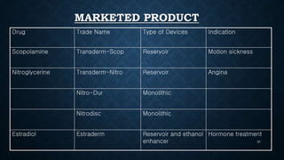 MARKETED PRODUCT
25
Drug Trade Name Type of Devices Indication
Scopolamine Transderm-Scop Reservoir Motion sickness
Nitroglycerine Transderm-Nitro Reservoir Angina
Nitro-Dur Monolithic
Nitrodisc Monolithic
Estradiol Estraderm Reservoir and ethanol
enhancer
Hormone treatment
 
