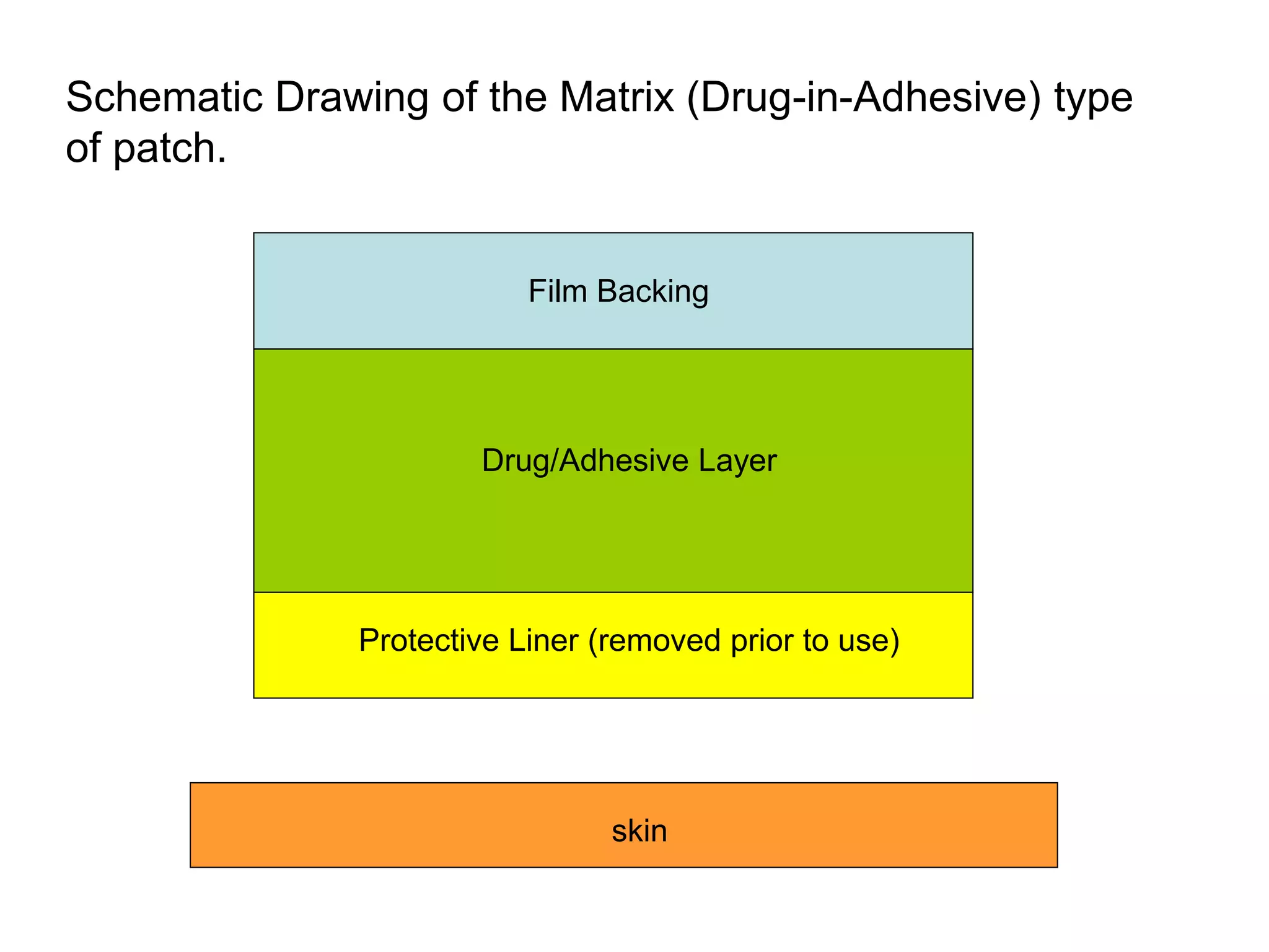 Film Backing
Drug/Adhesive Layer
Protective Liner (removed prior to use)
skin
Schematic Drawing of the Matrix (Drug-in-Adhesive) type
of patch.
 