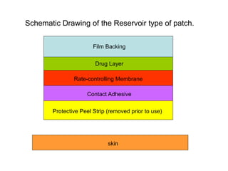 Film Backing
Drug Layer
Protective Peel Strip (removed prior to use)
skin
Schematic Drawing of the Reservoir type of patch.
Rate-controlling Membrane
Contact Adhesive
 