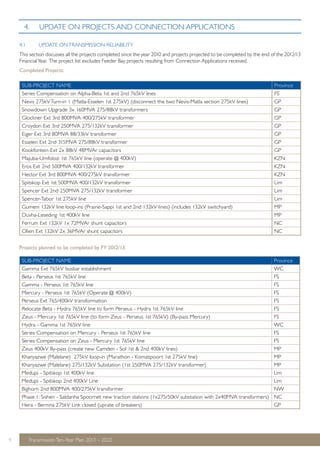 4. UPDATE ON PROJECTS AND CONNECTION APPLICATIONS 
4.1 UPDATE ON TRANSMISSION RELIABILITY 
This section discusses all the projects completed since the year 2010 and projects projected to be completed by the end of the 2012/13 
Financial Year. The project list excludes Feeder Bay projects resulting from Connection Applications received. 
Completed Projects: 
SUB-PROJECT NAME Province 
Series Compensation on Alpha-Beta 1st and 2nd 765kV lines FS 
Nevis 275kV Turn-in 1 (Matla-Esselen 1st 275kV) (disconnect the two Nevis-Matla section 275kV lines) GP 
Snowdown Upgrade 3x 160MVA 275/88kV transformers GP 
Glockner Ext 3rd 800MVA 400/275kV transformer GP 
Croydon Ext 3rd 250MVA 275/132kV transformer GP 
Eiger Ext 3rd 80MVA 88/33kV transformer GP 
Esselen Ext 2nd 315MVA 275/88kV transformer GP 
Kookfontein Ext 2x 88kV 48MVAr capacitors GP 
Majuba-Umfolozi 1st 765kV line (operate @ 400kV) KZN 
Eros Ext 2nd 500MVA 400/132kV transformer KZN 
Hector Ext 3rd 800MVA 400/275kV transformer KZN 
Spitskop Ext 1st 500MVA 400/132kV transformer Lim 
Spencer Ext 2nd 250MVA 275/132kV transformer Lim 
Spencer-Tabor 1st 275kV line Lim 
Gumeni 132kV line loop-ins (Prairie-Sappi 1st and 2nd 132kV lines) (includes 132kV switchyard) MP 
Duvha-Leseding 1st 400kV line MP 
Ferrum Ext 132kV 1x 72MVAr shunt capacitors NC 
Olien Ext 132kV 2x 36MVAr shunt capacitors NC 
Projects planned to be completed by FY 2012/13: 
SUB-PROJECT NAME Province 
Gamma Ext 765kV busbar establishment WC 
Beta - Perseus 1st 765kV line FS 
Gamma - Perseus 1st 765kV line FS 
Mercury - Perseus 1st 765kV (Operate @ 400kV) FS 
Perseus Ext 765/400kV transformation FS 
Relocate Beta - Hydra 765kV line to form Perseus - Hydra 1st 765kV line FS 
Zeus - Mercury 1st 765kV line (to form Zeus - Perseus 1st 765kV) (By-pass Mercury) FS 
Hydra - Gamma 1st 765kV line WC 
Series Compensation on Mercury - Perseus 1st 765kV line FS 
Series Compensation on Zeus - Mercury 1st 765kV line FS 
Zeus 400kV By-pass (create new Camden - Sol 1st & 2nd 400kV lines) MP 
Khanyazwe (Malelane) 275kV loop-in (Marathon - Komatipoort 1st 275kV line) MP 
Khanyazwe (Malelane) 275/132kV Substation (1st 250MVA 275/132kV transformer) MP 
Medupi - Spitskop 1st 400kV line Lim 
Medupi - Spitskop 2nd 400kV Line Lim 
Bighorn 2nd 800MVA 400/275kV transformer NW 
Phase 1: Sishen - Saldanha Spoornet new traction stations (1x275/50kV substation with 2x40MVA transformers) NC 
Hera - Bernina 275kV Link closed (uprate of breakers) GP 
9 Transmission Ten-Year Plan 2013 – 2022 
 