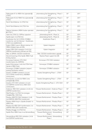 Matla-Jupiter B 1st 400kV line (operated @ 
275kV) 
15 Transmission Ten-Year Plan 2013 – 2022 
Johannesburg East Strengthening - Phase 3 
A-D 
GP 2017 
Matla-Jupiter B 2nd 400kV line (operated @ 
275kV) 
Johannesburg East Strengthening - Phase 3 
A-D 
GP 2017 
North Rand-Sebenza 1st 275kV line Johannesburg East Strengthening - Phase 3 
E-F 
GP 2015 
North Rand-Sebenza 2nd 275kV line Johannesburg East Strengthening - Phase 3 
E-F 
GP 2015 
Sebenza Substation (400kV busbar operated 
@ 275kV ) 
Johannesburg East Strengthening - Phase 3 
E-F 
GP 2018 
Lepini Ext 275kV 2x 150Mvar capacitors Johannesburg North - Phase 2a GP 2014 
Apollo-Lepini 1st 275kV line Johannesburg North - Phase 2b GP 2014 
Kookfontein Ext 3rd 315MVA 275/88kV 
Kookfontein Phase 2 GP 2016 
transformer and 3rd Glockner - Kookfontein 
275kV Line establishment 
Kyalami 400kV Loop-in (Bravo-Lulamisa 1st 
400kV) (Kyalami bays are GIS) 
Kyalami Integration GP 2017 
Kyalami 400/132kV substation (1st & 2nd 
500MVA transformers) (All bays are GIS) 
Kyalami Integration GP 2017 
Pelly 1st 20MVA 132/22kV transformer Pelly 132/22kV transformation upgrade GP 2014 
Decommissioning of the Apollo 400kV Fault 
limiting reactors 
Reactive Power support for JHB GP 2016 
Simmerpan Extension 275/132kV 
transformation (2x 250MVA) 
Simmerpan 275/132kV substation GP 2021 
Jupiter B-Simmerpan 1st & 2nd 275kV lines 
(uprate of 88kV lines) 
Simmerpan 275/88kV substation GP 2016 
Simmerpan 275/88kV substation (expand 
existing Distribution station) 
Simmerpan 275/88kV substation GP 2016 
Quattro 275/88kV substation (1st and 
2nd 315MVA transformers) (400/88kV 
construction) 
Soweto Strengthening Phase 1 - 275kV GP 2015 
Etna-Quattro 1st and 2nd 400kV Lines 
(energised @ 275kV) 
Soweto Strengthening Phase 1 - 275kV GP 2016 
Quattro 275/132kV substation (1st and 
2nd 500MVA transformers) (400/132kV 
construction) 
Soweto Strengthening Phase 2 - 275/132kV GP 2016 
Anderson 400/132kV substation (1st & 2nd 
250MVA transformers) 
Tshwane Reinforcement - Anderson Phase 1 GP 2018 
Pelly-Phoebus 1st 275kV line (energise 
Hangklip-Pelly 132kV line) 
Tshwane Reinforcement - Phoebus Phase 1 GP 2019 
Pheobus 400/275/132kV Substation (1st & 
2nd 400MVA 400/275kV transformer) 
Tshwane Reinforcement - Phoebus Phase 1 GP 2019 
Pheobus 400kV loop-in (Apollo-Dinaledi 1st 
400kV line) 
Tshwane Reinforcement - Phoebus Phase 1 GP 2019 
Pheobus Ext 400/132kV transformation (1st 
250MVA 400/132kV transformer) 
Tshwane Reinforcement - Phoebus Phase 1 GP 2019 
Phoebus-Kwagga 1st 275kV line Tshwane Reinforcement - Phoebus Phase 2 GP 2018 
Apollo-Pluto 400kV loop in-out Verwoerdburg Tshwane Reinforcement - Verwoerdburg 
Phase 1 
GP 2014 
Verwoerdburg 400/132kV substation (1st & 
2nd 250MVA transformers) 
Tshwane Reinforcement - Verwoerdburg 
Phase 1 
GP 2014 
 