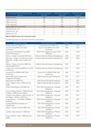 Transmission Assets for KwaZulu Natal 
Province 
Table 6.4: KZN Province new transmission assets 
19 Transmission Ten-Year Plan 2013 – 2022 
New Assets expected in 
2013-2017 
New Assets expected in 
2018-2022 
Total New Assets 
expected 
Total kms of line 585 818 1,403 
765kV Lines (km) 80 300 380 
400kV Lines (km) 505 450 955 
275kV Lines (km) 0 68 68 
Total installed Transformer MVA 5,545 4,000 9,545 
Transformers (no. of) 9 5 14 
Capacitors (no. of) 0 0 0 
Reactors (no. of) 5 2 7 
The following projects are planned for the 2013 to 2022 period: 
SUB-PROJECT NAME TDP SCHEME PROJECT Province New Expected Year 
Ariadne-Venus 2nd 400kV Line Ariadne-Venus 2nd 400kV Line KZN 2016 
Avon Ext 3rd 250MVA 275/132kV 
Avon Ext 3rd 250MVA 275/132kV 
KZN 2014 
transformer 
transformer 
Avon Ext 2x 275kV feeders bays (DME 
OCGT IPP Pinetown ) 
DME OCGT Integration at Avon 275kV 
(Pinetown) 
KZN 2014 
Hector - Umgeni 1st and 2nd 275kV lines eThekwini Electricity Network Strengthening KZN 2018 
Klaarwater - Umgeni 1st 275kV line (recycle 
eThekwini Electricity Network Strengthening KZN 2018 
Klaarwater - Umgeni 132kV double circuit 
line) 
Mersey - Ottawa 1st and 2nd 400kV line 
(Operated @ 275kV) 
eThekwini Electricity Network Strengthening KZN 2018 
Umgeni Ext 1st and 2nd 500MVA 275/132kV 
transformers 
eThekwini Electricity Network Strengthening KZN 2018 
Incandu Ext 3rd 500MVA 400/132kV 
transformer 
Incandu Ext 3rd 500MVA 400/132kV 
transformer 
KZN 2014 
Ingula 400kV busbar establishment 
(integration of P/S gens) 
Ingula Pumped Storage P/S Integration KZN 2013 
Ingula-Venus 2nd 400kV line Ingula Pumped Storage P/S Integration KZN 2013 
Loop in Majuba - Venus 2 400kV line into 
Ingula Pumped Storage P/S Integration KZN 2013 
Ingula 
Invubu-Theta (Mbewu) 2nd 400kV line KZN 765kV Strengthening - Empangeni 
Integration 
KZN 2017 
Loop-in Athene-Umfolozi 1 400kV & Invubu- 
Umfolozi 1 400kV line into Mbewu 
KZN 765kV Strengthening - Empangeni 
Integration 
KZN 2017 
Umfolozi-Theta (Mbewu) 765kV line (ext. of 
the Majuba - Umfolozi 765kV line) 
KZN 765kV Strengthening - Empangeni 
Integration 
KZN 2017 
Theta (Mbewu) 1 x 765/400kV 2000MVA 
Substation 
KZN 765kV Strengthening - Empangeni 
Integration 
KZN 2017 
Lambda 400/765kV Substation and 
transformation 
KZN 765kV Strengthening - Lambda 
Substation 
KZN 2017 
Majuba - Lambda 1st & 2nd 400kV lines KZN 765kV Strengthening - Lambda 
Substation 
KZN 2017 
Lambda - Sigma (Isundu) 1st 765kV line KZN 765kV Strengthening - Pinetown 
Integration 
KZN 2018 
Loop in Ariadne - Hector 400kV line into 
Isundu 
KZN 765kV Strengthening - Pinetown 
Integration 
KZN 2018 
 