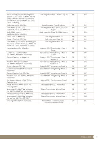 © Eskom 2013 28 
Vulcan 400kV Bypass and Reconfiguration 
(Loop in Duvha-Kendal 1st 400kV line and 
loop out Arnot-Vulcan 1st 400kV lines to 
form Duvha-Vulcan 2nd 400kV and Arnot- 
Kendal 1st 400kV) 
Kusile Integration Phase 1: 400kV Loop-ins MP 2014 
Kusile-Lulamisa 1st 400kV line Kusile Integration Phase 2: Lulamisa MP 2017 
Kusile 400kV by-pass Duvha 
Kusile Integration Phase 3A: 400kV Duvha 
MP 2016 
(To form Kusile - Vulcan 400kV line) 
by-pass 
Kusile 400kV Loop-in 
(Apollo-Kendal 1st 400kV line) 
Kusile Integration Phase 3B: 400kV Loop-in MP 2016 
Kendal-Zeus 1st 400kV line Kusile Integration Phase 4A MP 2017 
Kendal - Zeus 2nd 400kV line Kusile Integration Phase 4B MP 2017 
Kusile 400kV by-pass Kendal (Kendal by-pass 
Kusile Integration Phase 4B MP 2017 
required to form the Kusile-Zeus 400kV line 
from Kusile-Kendal and Kendal-Zeus lines) 
Hendrina-Gumeni 1st 400kV line Lowveld 400kV Strengthening - Phase 1: 
Gumeni 
MP 2014 
Gumeni 400/132kV substation 
(1st 500MVA 400/132kV transformer) 
Lowveld 400kV Strengthening - Phase 1: 
Gumeni 
MP 2014 
Gumeni-Marathon 1st 400kV line Lowveld 400kV Strengthening - Phase 2: 
Marathon B 
MP 2015 
Marathon 400/275kV substation 
(1st 800MVA 400/275kV transformer) 
Lowveld 400kV Strengthening - Phase 2: 
Marathon B 
MP 2015 
Arnot - Gumeni 400kV line Lowveld 400kV strengthening - Phase 3a MP 2019 
Gumeni Ext 2nd 500MVA 400/132kV 
Lowveld 400kV strengthening - Phase 3a MP 2019 
transformer 
Gumeni-Marathon 2nd 400kV line Lowveld 400kV strengthening - Phase 3b MP 2019 
Marathon B Ext 2nd 800MVA 400/275kV 
Lowveld 400kV Strengthening - Phase 3b MP 2019 
transformer 
Khanyazwe (Malelane) 132kV, 72MVar 
Capacitor bank 
Malelane 275kV Reinforcement - Phase 2 MP 2017 
Arnot - Merensky 400kV loop-in into 
Senakangwedi B 
Tubatse Strengthening Scheme Phase 1 MP 2017 
Senakangwedi B 400/275kV Substation 
(1st 800MVA 400/275kV transformers) 
Tubatse Strengthening Scheme Phase 1 MP 2017 
Tubatse-Senakangwedi B 1st 400kV line Tubatse Strengthening Scheme Phase 1 Lim 2017 
Senakangwedi B 400/132kV Substation 
Tubatse Strengthening Scheme Phase 2 Lim 2020 
(1st and 2nd 500MVA 400/132kV) 
Senakangwedi Ext 275kV Shunt Cap Xstrata Phase 2 customer project - 
Transmission Reinforcement 
Lim 2013 
 