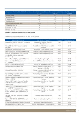 © Eskom 2013 32 
Transmission Assets for North West Province New Assets expected in 
Table 6.10: Cumulative assets for North West Province 
2013-2017 
New Assets expected in 
2018-2022 
Total New Assets 
expected 
Total kms of line 566 225 791 
765kV Lines (km) 0 0 0 
400kV Lines (km) 566 225 791 
275kV Lines (km) 0 0 0 
Total installed Transformer MVA 12,250 315 12,565 
Transformers (no. of) 14 1 15 
Capacitors (no. of) 4 0 4 
Reactors (no. of) 2 1 3 
The following projects are planned for the 2013 to 2022 period: 
SUB-PROJECT NAME TDP SCHEME PROJECT Province New Expected Year 
Dinaledi 3rd 500MVA 400/132kV Transformer Dinaledi 3rd 500MVA 400/132kV 
Transformer 
NW 2015 
Dinaledi Ext 2x 132kV feeder bays (Brits 
Industries) 
Dinaledi Ext 2x 132kV feeder bays (Brits 
Industries) 
NW 2015 
Dwaalboom 132kV switching station Dwaalboom 132kV switching station NW 2016 
Mercury-Mookodi (Vryburg) 1st 400kV line Kimberley 400kV Strengthening Phase 2 NW 2014 
Mookodi (Vryburg) 400/132kV Substation 
Kimberley 400kV Strengthening Phase 2 NW 2014 
(1st and 2nd 250MVA 400/132kV 
transformers) 
Hermes-Mookodi (Vryburg) 1st 400kV line Kimberley Strengthening Phase 3 NW 2018 
Lomond 3rd 275/88kV transformer 
Lomond MTS transformation upgrade NW 2018 
(1X315MVA) 
Marang Ext 88V feeder bay (Turk) Marang Ext 88V feeder bay (Turk) NW 2014 
Dinaledi-Spitskop 1st 400kV line Medupi Integration (Alpha) Phase 1A: 
Spitskop and Dinaledi 
NW 2017 
Dinaledi-Spitskop 2nd 400kV line Medupi Integration (Alpha) Phase 1A: 
Spitskop and Dinaledi 
NW 2017 
Ngwedi (Mogwase) 400/132kV Substation 
(2x 500MVA transformers) 
Medupi Integration (Charlie) Phase 2A: 
Mogwase 
NW 2016 
Ngwedi (Mogwase) 400kV loop in (Matimba- 
Midas 1st 400kV) 
Medupi Integration (Charlie) Phase 2A: 
Mogwase 
NW 2016 
Selemo 400kV loop-in (Hermes-Pluto 2nd 
400kV line to form 1st 400kV lines from 
Selemo to s/s) 
Medupi Integration (Charlie) Phase 2C: 
Epsilon 
NW 2017 
Selemo Ext 765/400kV transformation (1st 
and 2nd 2000MVA transformers) 
Medupi Integration (Charlie) Phase 2C: 
Epsilon 
NW 2017 
Selemo-Midas 1st 400kV line (Pluto 400kV 
by-pass of Selemo-Pluto and extension to 
Midas) 
Medupi Integration (Charlie) Phase 2C: 
Epsilon 
NW 2017 
Nzhelele 400/132kV substation (1st & 2nd 
250MVA) 
Nzhelele 400kV reinforcement NW 2020 
Bighorn 400/132kV 2 x 500MVA Substation 
Extension 
Rustenburg Strengthening Phase 1 NW 2016 
Rustenburg Strengthening Phase 2 (Marang B) Rustenburg Strengthening Phase 2 NW 2017 
Dinaledi-Anderson 1st 400kV line Tshwane Reinforcement - Anderson Phase 1 NW 2018 
 