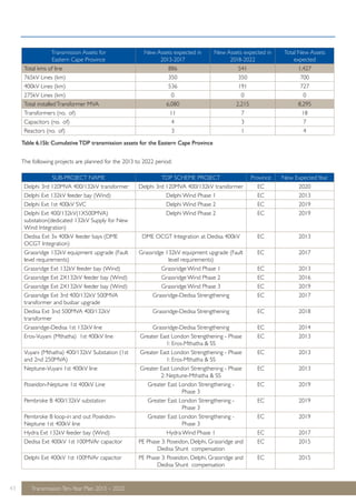 Transmission Assets for 
Eastern Cape Province 
Table 6.15b: Cumulative TDP transmission assets for the Eastern Cape Province 
43 Transmission Ten-Year Plan 2013 – 2022 
New Assets expected in 
2013-2017 
New Assets expected in 
2018-2022 
Total New Assets 
expected 
Total kms of line 886 541 1,427 
765kV Lines (km) 350 350 700 
400kV Lines (km) 536 191 727 
275kV Lines (km) 0 0 0 
Total installed Transformer MVA 6,080 2,215 8,295 
Transformers (no. of) 11 7 18 
Capacitors (no. of) 4 3 7 
Reactors (no. of) 3 1 4 
The following projects are planned for the 2013 to 2022 period: 
SUB-PROJECT NAME TDP SCHEME PROJECT Province New Expected Year 
Delphi 3rd 120MVA 400/132kV transformer Delphi 3rd 120MVA 400/132kV transformer EC 2020 
Delphi Ext 132kV feeder bay (Wind) Delphi Wind Phase 1 EC 2013 
Delphi Ext 1st 400kV SVC Delphi Wind Phase 2 EC 2019 
Delphi Ext 400/132kV(1X500MVA) 
Delphi Wind Phase 2 EC 2019 
substation(dedicated 132kV Supply for New 
Wind Integration) 
Dedisa Ext 3x 400kV feeder bays (DME 
OCGT Integration) 
DME OCGT Integration at Dedisa 400kV EC 2013 
Grassridge 132kV equipment upgrade (Fault 
level requirements) 
Grassridge 132kV equipment upgrade (Fault 
level requirements) 
EC 2017 
Grassridge Ext 132kV feeder bay (Wind) Grassridge Wind Phase 1 EC 2013 
Grassridge Ext 2X132kV feeder bay (Wind) Grassridge Wind Phase 2 EC 2016 
Grassridge Ext 2X132kV feeder bay (Wind) Grassridge Wind Phase 3 EC 2019 
Grassridge Ext 3rd 400/132kV 500MVA 
Grassridge-Dedisa Strengthening EC 2017 
transformer and busbar upgrade 
Dedisa Ext 3nd 500MVA 400/132kV 
transformer 
Grassridge-Dedisa Strengthening EC 2018 
Grassridge-Dedisa 1st 132kV line Grassridge-Dedisa Strengthening EC 2014 
Eros-Vuyani (Mthatha) 1st 400kV line Greater East London Strengthening - Phase 
1: Eros-Mthatha & SS 
EC 2013 
Vuyani (Mthatha) 400/132kV Substation (1st 
and 2nd 250MVA) 
Greater East London Strengthening - Phase 
1: Eros-Mthatha & SS 
EC 2013 
Neptune-Vuyani 1st 400kV line Greater East London Strengthening - Phase 
2: Neptune-Mthatha & SS 
EC 2013 
Poseidon-Neptune 1st 400kV Line Greater East London Strengthening - 
Phase 3 
EC 2019 
Pembroke B 400/132kV substation Greater East London Strengthening - 
Phase 3 
EC 2019 
Pembroke B loop-in and out Poseidon- 
Neptune 1st 400kV line 
Greater East London Strengthening - 
Phase 3 
EC 2019 
Hydra Ext 132kV feeder bay (Wind) Hydra Wind Phase 1 EC 2017 
Dedisa Ext 400kV 1st 100MVAr capacitor PE Phase 3: Poseidon, Delphi, Grassridge and 
Dedisa Shunt compensation 
EC 2015 
Delphi Ext 400kV 1st 100MVAr capacitor PE Phase 3: Poseidon, Delphi, Grassridge and 
Dedisa Shunt compensation 
EC 2015 
 