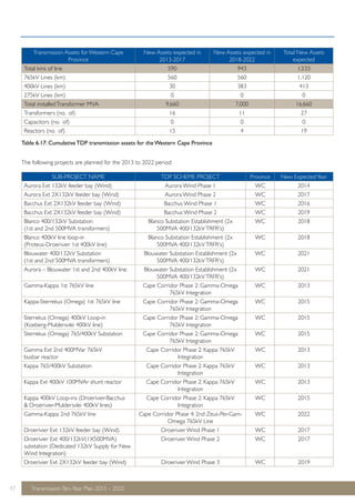 Transmission Assets for Western Cape 
Province 
Table 6.17: Cumulative TDP transmission assets for the Western Cape Province 
47 Transmission Ten-Year Plan 2013 – 2022 
New Assets expected in 
2013-2017 
New Assets expected in 
2018-2022 
Total New Assets 
expected 
Total kms of line 590 943 1,533 
765kV Lines (km) 560 560 1,120 
400kV Lines (km) 30 383 413 
275kV Lines (km) 0 0 0 
Total installed Transformer MVA 9,660 7,000 16,660 
Transformers (no. of) 16 11 27 
Capacitors (no. of) 0 0 0 
Reactors (no. of) 15 4 19 
The following projects are planned for the 2013 to 2022 period: 
SUB-PROJECT NAME TDP SCHEME PROJECT Province New Expected Year 
Aurora Ext 132kV feeder bay (Wind) Aurora Wind Phase 1 WC 2014 
Aurora Ext 2X132kV feeder bay (Wind) Aurora Wind Phase 2 WC 2017 
Bacchus Ext 2X132kV feeder bay (Wind) Bacchus Wind Phase 1 WC 2016 
Bacchus Ext 2X132kV feeder bay (Wind) Bacchus Wind Phase 2 WC 2019 
Blanco 400/132kV Substation 
Blanco Substation Establishment (2x 
(1st and 2nd 500MVA transformers) 
500MVA 400/132kV TRFR's) 
WC 2018 
Blanco 400kV line loop-in 
(Proteus-Droerivier 1st 400kV line) 
Blanco Substation Establishment (2x 
500MVA 400/132kV TRFR's) 
WC 2018 
Blouwater 400/132kV Substation 
(1st and 2nd 500MVA transformers) 
Blouwater Substation Establishment (2x 
500MVA 400/132kV TRFR's) 
WC 2021 
Aurora – Blouwater 1st and 2nd 400kV line Blouwater Substation Establishment (2x 
500MVA 400/132kV TRFR's) 
WC 2021 
Gamma-Kappa 1st 765kV line Cape Corridor Phase 2: Gamma-Omega 
765kV Integration 
WC 2013 
Kappa-Sterrekus (Omega) 1st 765kV line Cape Corridor Phase 2: Gamma-Omega 
765kV Integration 
WC 2015 
Sterrekus (Omega) 400kV Loop-in 
(Koeberg-Muldersvlei 400kV line) 
Cape Corridor Phase 2: Gamma-Omega 
765kV Integration 
WC 2015 
Sterrekus (Omega) 765/400kV Substation Cape Corridor Phase 2: Gamma-Omega 
765kV Integration 
WC 2015 
Gamma Ext 2nd 400MVar 765kV 
busbar reactor 
Cape Corridor Phase 2: Kappa 765kV 
Integration 
WC 2013 
Kappa 765/400kV Substation Cape Corridor Phase 2: Kappa 765kV 
Integration 
WC 2013 
Kappa Ext 400kV 100MVAr shunt reactor Cape Corridor Phase 2: Kappa 765kV 
Integration 
WC 2013 
Kappa 400kV Loop-ins (Droerivier-Bacchus 
& Droerivier-Muldersvlei 400kV lines) 
Cape Corridor Phase 2: Kappa 765kV 
Integration 
WC 2015 
Gamma-Kappa 2nd 765kV line Cape Corridor Phase 4: 2nd Zeus-Per-Gam- 
Omega 765kV Line 
WC 2022 
Droerivier Ext 132kV feeder bay (Wind) Droerivier Wind Phase 1 WC 2017 
Droerivier Ext 400/132kV(1X500MVA) 
Droerivier Wind Phase 2 WC 2017 
substation (Dedicated 132kV Supply for New 
Wind Integration) 
Droerivier Ext 2X132kV feeder bay (Wind) Droerivier Wind Phase 3 WC 2019 
 