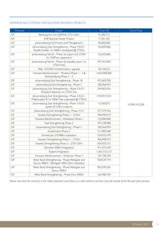Province Project Cost (R) Grand Total 
13,499,147,238 
© Eskom 2013 56 
APPENDIX B2A: COSTING FOR GAUTENG PROVINCE PROJECTS 
GP Benburg Ext 3rd 250MVA 275/132kV 91,280,731 
GP JHB Reactive Power Project 17,301,301 
GP Johannesburg CLN Fault Level Management 40,000,000 
GP Johannesburg East Strengthening - Phase 3 A-D - 
Apollo-Esselen 1st 400kV (energised @ 275kV) 
125,695,806 
GP Johannesburg North - Phase 2a (Lepini Ext 275kV 
2x 150Mvar capacitors) 
125,695,806 
GP Johannesburg North - Phase 2b (Apollo-Lepini 1st 
275kV line) 
297,467,850 
GP Pelly 132/22kV transformation upgrade 30,148,222 
GP Tshwane Reinforcement - Phoebus Phase 1 - 3 & 
Verwoerdburg Phase 1 - 2 
1,834,000,000 
GP Johannesburg East Strengthening - Phase 1B 437,669,700 
GP Johannesburg East Strengthening - Phase 2 328,366,954 
GP Johannesburg East Strengthening - Phase 3 A-D - 
Prospect-Sebenza 1st 275kV line 
244,065,056 
GP Johannesburg East Strengthening - Phase 3 A-D - 
Matla-Jupiter B 1st 400kV line (operated @ 275kV) 
1,954,972,921 
GP Johannesburg East Strengthening - Phase 3 A-D - 
Jupiter B 275kV Loop-ins 
15,760,075 
GP Johannesburg East Strengthening - Phase 3 E-F 577,379,766 
GP Soweto Strengthening Phase 1 - 275kV 496,999,919 
GP Tshwane Reinforcement - Wildebees Phase 1 125,000,000 
GP Vaal Strengthening Phase 2 393,338,988 
GP Johannesburg East Strengthening - Phase 2 328,366,954 
GP Kookfontein Phase 2 211,083,468 
GP Simmerpan 275/88kV substation 524,033,470 
GP Soweto Strengthening Phase 1 - 275kV 496,999,919 
GP Soweto Strengthening Phase 2 - 275/132kV 424,435,512 
GP Demeter 400kV Integration 911,473,670 
GP Kyalami Integration 1,365,153,157 
GP Tshwane Reinforcement - Anderson Phase 1 107,728,184 
GP West Rand Strengthening - Phase: Westgate and 
Taunus 400kV - Westgate 400/132kV substation 
928,529,774 
GP West Rand Strengthening - Phase: Westgate and 
Taunus 400kV 
903,299,265 
GP West Rand Strengthening - Phase: Etna 400kV 162,900,769 
Please note that the amounts in the tables represent cash flows as a total scheme cost that may fall outside of the Ten-year plan periods. 
 