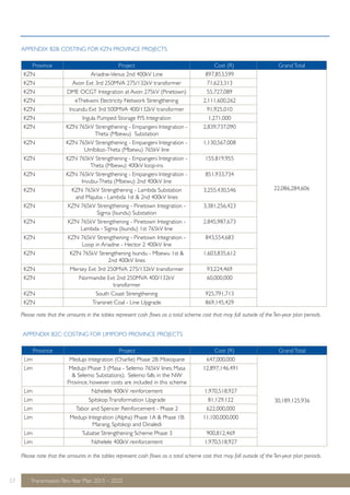 APPENDIX B2B: COSTING FOR KZN PROVINCE PROJECTS 
Province Project Cost (R) Grand Total 
KZN Ariadne-Venus 2nd 400kV Line 897,853,599 
Please note that the amounts in the tables represent cash flows as a total scheme cost that may fall outside of the Ten-year plan periods. 
APPENDIX B2C: COSTING FOR LIMPOPO PROVINCE PROJECTS 
Province Project Cost (R) Grand Total 
Lim Medupi Integration (Charlie) Phase 2B: Mokopane 647,000,000 
Please note that the amounts in the tables represent cash flows as a total scheme cost that may fall outside of the Ten-year plan periods. 
57 Transmission Ten-Year Plan 2013 – 2022 
30,189,125,936 
Lim Medupi Phase 3 (Masa - Selemo 765kV lines; Masa 
& Selemo Substations). Selemo falls in the NW 
Province, however costs are included in this scheme 
12,897,146,491 
Lim Nzhelele 400kV reinforcement 1,970,518,927 
Lim Spitskop Transformation Upgrade 81,129,122 
Lim Tabor and Spencer Reinforcement - Phase 2 622,000,000 
Lim Medupi Integration (Alpha) Phase 1A & Phase 1B: 
Marang, Spitskop and Dinaledi 
11,100,000,000 
Lim Tubatse Strengthening Scheme Phase 3 900,812,469 
Lim Nzhelele 400kV reinforcement 1,970,518,927 
22,086,284,606 
KZN Avon Ext 3rd 250MVA 275/132kV transformer 71,623,313 
KZN DME OCGT Integration at Avon 275kV (Pinetown) 55,727,089 
KZN eThekwini Electricity Network Strengthening 2,111,600,262 
KZN Incandu Ext 3rd 500MVA 400/132kV transformer 91,925,010 
KZN Ingula Pumped Storage P/S Integration 1,271,000 
KZN KZN 765kV Strengthening - Empangeni Integration - 
Theta (Mbewu) Substation 
2,839,737,090 
KZN KZN 765kV Strengthening - Empangeni Integration - 
Umfolozi-Theta (Mbewu) 765kV line 
1,130,567,008 
KZN KZN 765kV Strengthening - Empangeni Integration - 
Theta (Mbewu) 400kV loop-ins 
155,819,955 
KZN KZN 765kV Strengthening - Empangeni Integration - 
Invubu-Theta (Mbewu) 2nd 400kV line 
851,933,734 
KZN KZN 765kV Strengthening - Lambda Substation 
and Majuba - Lambda 1st & 2nd 400kV lines 
3,255,430,546 
KZN KZN 765kV Strengthening - Pinetown Integration - 
Sigma (Isundu) Substation 
3,381,256,423 
KZN KZN 765kV Strengthening - Pinetown Integration - 
Lambda - Sigma (Isundu) 1st 765kV line 
2,845,987,673 
KZN KZN 765kV Strengthening - Pinetown Integration - 
Loop in Ariadne - Hector 2 400kV line 
843,554,683 
KZN KZN 765kV Strengthening Isundu - Mbewu 1st & 
2nd 400kV lines 
1,603,835,612 
KZN Mersey Ext 3rd 250MVA 275/132kV transformer 93,224,469 
KZN Normandie Ext 2nd 250MVA 400/132kV 
transformer 
60,000,000 
KZN South Coast Strengthening 925,791,713 
KZN Transnet Coal - Line Upgrade 869,145,429 
 