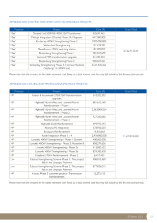 Province Project Cost (R) Grand Total 
NW Dinaledi 3rd 500MVA 400/132kV Transformer 82,697,462 
Please note that the amounts in the tables represent cash flows as a total scheme cost that may fall outside of the Ten-year plan periods. 
© Eskom 2013 58 
APPENDIX B2D: COSTING FOR NORTH WESTERN PROVINCE PROJECTS 
APPENDIX B2E: COSTING FOR MPUMALANGA PROVINCE PROJECTS 
6,722,413,531 
NW Medupi Integration (Charlie) Phase 2A: Mogwase 647,000,000 
NW Kimberley 400kV Strengthening Phase 2 1,900,000,000 
NW Watershed Strenghtening 152,134,281 
NW Dwaalboom 132kV switching station 142,209,852 
NW Rustenburg Strengthening Phase 1 292,047,670 
NW Lomond MTS transformation upgrade 81,434,444 
NW Rustenburg Strengthening Phase 2 910,469,461 
NW Kimberley Strengthening Phase 3 (Hermes-Mookodi 
(Vryburg) 1st 400kV line) 
2,514,420,362 
Province Project Cost (R) Grand Total 
MP Foskor & Acornhoek 275/132kV transformation 
upgrades 
343,202,392 
11,221,012,602 
MP Highveld North-West and Lowveld North 
Reinforcement - Phase 1 
681,613,169 
MP Highveld North-West and Lowveld North 
Reinforcement - Phase 2 
2,163,004,034 
MP Highveld North-West and Lowveld North 
Reinforcement - Phase 3 
127,260,665 
MP Highveld South Reinforcement 699,975,197 
MP Khanyisa PS integration 378,920,203 
MP Kruispunt Reinforcement 19,418,665 
MP Kusile Integration Phase 1 - 4 2,438,000,000 
MP Lowveld 400kV Strengthening - Phase 1: Gumeni 400,000,000 
MP Lowveld 400kV Strengthening - Phase 2: Marathon B 898,579,656 
MP Lowveld 400kV Strengthening - Phase 3a 413,085,122 
MP Lowveld 400kV Strengthening - Phase 3b 859,382,430 
MP Malelane 275kV Reinforcement - Phase 2 8,457,433 
Lim Tubatse Strengthening Scheme Phase 1. This project 
falls in the Limpopo Province 
900,812,469 
Lim Tubatse Strengthening Scheme Phase 2. This project 
falls in the Limpopo Province 
877,026,015 
MP Xstrata Phase 2 customer project - Transmission 
Reinforcement 
12,275,153 
Please note that the amounts in the tables represent cash flows as a total scheme cost that may fall outside of the Ten-year plan periods. 
 