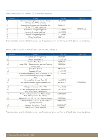 APPENDIX B2F: COSTING FOR FREE STATE PROVINCE PROJECTS 
Province Project Cost (R) Grand Total 
FS Bloemfontien Strengthening - Everest - Merapi 
275kV (built at 400kV standards) 
545,421,176 
Please note that the amounts in the tables represent cash flows as a total scheme cost that may fall outside of the Ten-year plan periods. 
APPENDIX B2G: COSTING FOR NORTHERN CAPE PROVINCE PROJECTS 
Province Project Cost (R) Grand Total 
NC Gariep Network Strengthening 35,328,849 
Please note that the amounts in the tables represent cash flows as a total scheme cost that may fall outside of the Ten-year plan periods. 
59 Transmission Ten-Year Plan 2013 – 2022 
9,784,456,801 
NC Garona Strengthening 213,052,514 
NC Gromis Wind Phase 1 93,445,075 
NC Hydra 400 & 132kV equipment upgrade (Fault level 
requirements) 
32,200,000 
NC Juno Wind Phase 2 84,012,507 
NC Kappa Wind Phase 1 131,833,137 
NC Kimberley Strengthening Phase 3 - Hotazel 400kV 
loop-in (Ferrum-Mookodi(Vryburg) 2nd 400kV 
line) 
683,295,591 
NC Kimberley Strengthening Phase 3C 152,353,545 
NC N Cape reinforcement: Aggenuis-Paulputs 2nd 
220kV 
508,000,000 
NC N Cape reinforcement: Aries SVC 417,417,335 
NC N Cape reinforcement: Ferrum -Nieuwehoop - 
Aries 400kV (Aries - Nuwehoop) 
730,834,703 
NC N Cape reinforcement: Ferrum -Nieuwehoop - 
Aries 400kV (Ferrum - Nuwehoop) 
1,217,320,234 
NC Paulputs Ext 2nd 125MVA 220/132kV transformer 74,000,000 
NC Sishen-Saldanha Full Solution (Supply for New 
Spoornet Traction) 
1,583,178,235 
NC Upington Strengthening Phase 1 3,819,185,077 
NC Ferrum 132kV Feeder extention 9,000,000 
1,643,929,562 
FS Bloemfontien Strengthening - Merapi Ext 3rd 
250MVA 275/132kV transformer 
75,126,259 
FS Bloemfontien Strengthening Phase 2 633,879,863 
FS Harrismith Strengthening Phase 1 218,277,073 
FS Kimberley Strengthening Phase 3 152,353,545 
FS Merapi Wind Phase 1 18,871,647 
 
