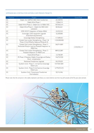 Province Project Cost (R) Grand Total 
11,944,945,117 
© Eskom 2013 60 
APPENDIX B2H: COSTING FOR EASTERN CAPE PROVICE PROJECTS 
EC Delphi 3rd 120MVA 400/132kV transformer 64,100,942 
EC Delphi Wind Phase 1 13,066,214 
EC Delphi Wind Phase 2 - Delphi Ext 1st 400kV SVC 307,065,614 
EC Delphi Wind Phase 2 - Delphi Ext 400/132kV 
substation 
86,962,661 
EC DME OCGT Integration at Dedisa 400kV 24,432,543 
EC Grassridge 132kV equipment upgrade 
(Fault level requirements) 
32,200,000 
EC Grassridge-Dedisa Strengthening 117,489,051 
EC Greater East London Strengthening - Phase 1 & 
Phase 2: Eros-Mthatha, Neptune-Mthata & SS 
1,550,000,000 
EC Greater East London Strengthening - Phase 3 - 
Pembroke B loop-in and out Poseidon-Neptune 1st 
400kV line 
366,914,869 
EC Greater East London Strengthening - Phase 3 - 
Poseidon-Neptune 1st 400kV Line 
889,522,887 
EC Hydra Wind Phase 1 12,738,589 
EC PE Phase 3: Poseidon, Delphi, Grassridge and Dedisa 
Shunt compensation 
146,752,920 
EC Pembroke Transformer Upgrade 83,279,029 
EC Southern Grid - Phase 3 : 1st Gamma Grassridge 
765kV Line 
4,419,831,881 
EC Southern Grid - Phase 4: 2nd Gamma Grassridge 
765kV Line 
3,779,875,472 
EC Southern Grid - Transmission Transformer 
Normalisation 
50,712,446 
Please note that the amounts in the tables represent cash flows as a total scheme cost that may fall outside of the Ten-year plan periods. 
 