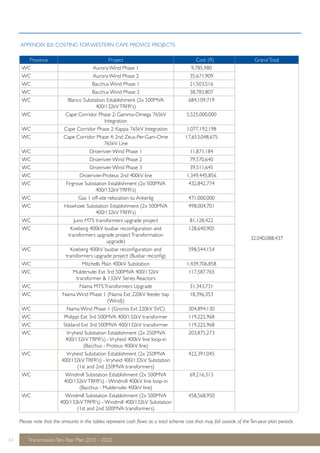APPENDIX B2I: COSTING FOR WESTERN CAPE PROVICE PROJECTS 
Province Project Cost (R) Grand Total 
WC Aurora Wind Phase 1 9,785,980 
Please note that the amounts in the tables represent cash flows as a total scheme cost that may fall outside of the Ten-year plan periods. 
61 Transmission Ten-Year Plan 2013 – 2022 
32,040,088,437 
WC Aurora Wind Phase 2 35,671,909 
WC Bacchus Wind Phase 1 21,503,516 
WC Bacchus Wind Phase 2 38,783,807 
WC Blanco Substation Establishment (2x 500MVA 
400/132kV TRFR's) 
684,109,719 
WC Cape Corridor Phase 2: Gamma-Omega 765kV 
Integration 
5,525,000,000 
WC Cape Corridor Phase 2: Kappa 765kV Integration 1,077,192,198 
WC Cape Corridor Phase 4: 2nd Zeus-Per-Gam-Ome 
765kV Line 
17,653,048,675 
WC Droerivier Wind Phase 1 11,871,184 
WC Droerivier Wind Phase 2 79,570,640 
WC Droerivier Wind Phase 3 39,511,645 
WC Droerivier-Proteus 2nd 400kV line 1,349,445,856 
WC Firgrove Substation Establishment (2x 500MVA 
400/132kV TRFR's) 
432,842,774 
WC Gas 1 off-site relocation to Ankerlig 471,000,000 
WC Howhoek Substation Establishment (2x 500MVA 
400/132kV TRFR's) 
498,004,701 
WC Juno MTS transformers upgrade project 81,128,422 
WC Koeberg 400kV busbar reconfiguration and 
transformers upgrade project Transformation 
upgrade) 
128,640,905 
WC Koeberg 400kV busbar reconfiguration and 
transformers upgrade project (Busbar reconfig) 
598,544,154 
WC Mitchells Plain 400kV Substation 1,439,706,858 
WC Muldersvlei Ext 3rd 500MVA 400/132kV 
transformer & 132kV Series Reactors 
117,587,765 
WC Nama MTS Transformers Upgrade 31,343,731 
WC Nama Wind Phase 1 (Nama Ext 220kV feeder bay 
(Wind)) 
18,396,353 
WC Nama Wind Phase 1 (Gromis Ext 220kV SVC) 304,894,130 
WC Philippi Ext 3rd 500MVA 400/132kV transformer 119,225,968 
WC Stikland Ext 3rd 500MVA 400/132kV transformer 119,225,968 
WC Vryheid Substation Establishment (2x 250MVA 
400/132kV TRFR's) - Vryheid 400kV line loop-in 
(Bacchus - Proteus 400kV line) 
203,875,273 
WC Vryheid Substation Establishment (2x 250MVA 
400/132kV TRFR's) - Vryheid 400/132kV Substation 
(1st and 2nd 250MVA transformers) 
422,391,045 
WC Windmill Substation Establishment (2x 500MVA 
400/132kV TRFR's) - Windmill 400kV line loop-in 
(Bacchus - Muldersvlei 400kV line) 
69,216,313 
WC Windmill Substation Establishment (2x 500MVA 
400/132kV TRFR's) - Windmill 400/132kV Substation 
(1st and 2nd 500MVA transformers) 
458,568,950 
 