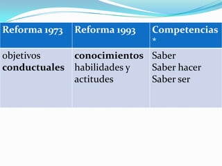 Mapa de ejercicios PISA 2000822 PLANTEAR UNA HIPÓTESIS acerca de un fenómeno imprevisto recurriendo a conocimientos externos y a la información relevante presentada en una TABLA COMPLEJA sobre un tema relativamente poco conocido.727 ANALIZAR varios casos descritos y ASIGNARLOS a las categorías propuestas en un DIAGRAMA DE ÁRBOL, donde una parte de la información relevante figura en notas a pie de página. 600 PLANTEAR UNA HIPÓTESIS sobre una decisión del autor comparando los datos de un esquema con el tema principal que puede inferirse de una VARIEDAD DE REPRESENTACIONES GRÁFICAS.
