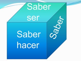 Elementos de una competenciaConocimientosHabilidadesActitudesValoresCompetencia=+ConocimientosHabilidadesObservable1/8ActitudesValoresNo observable