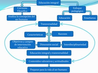 DialógicoPara el educador-educando, dialógico, problematizador, el contenido programático de la educación no es una donación o una imposición —un conjunto de informes que han de ser depositados en los educandos—, sino la devolución organizada, sistematizada y acrecentada al pueblo de aquellos elementos que éste le entregó en forma inestructurada