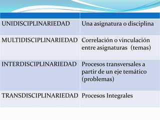 ClarificarPerfil de egreso TransversalidadProyectos, Casos y ABPTransdisciplinaridad