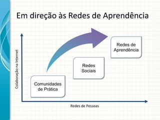 Redes de Pessoas
ColaboraçãonaInternet
Comunidades
de Prática
Redes de
Aprendência
Em direção às Redes de Aprendência
Redes
Sociais
 