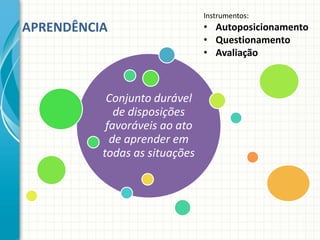 APRENDÊNCIA
Conjunto durável
de disposições
favoráveis ao ato
de aprender em
todas as situações
Instrumentos:
• Autoposicionamento
• Questionamento
• Avaliação
 