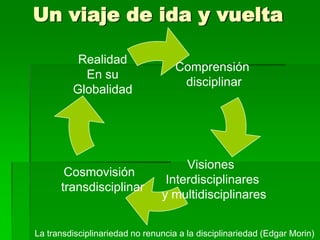 Un viaje de ida y vuelta
Realidad
En su
Globalidad

Comprensión
disciplinar

Cosmovisión
transdisciplinar

Visiones
Interdisciplinares
y multidisciplinares

La transdisciplinariedad no renuncia a la disciplinariedad (Edgar Morin)

 
