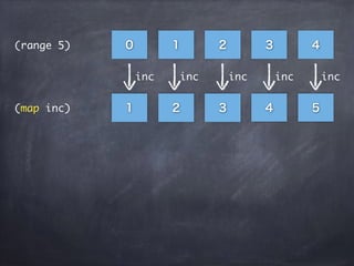 0 1 2 3 4
51 2 3 4
(range 5)
(map inc)
inc inc inc inc inc
 
