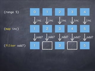 0 1 2 3 4
51 2 3 4
51 3
(range 5)
(map inc)
(filter odd?)
inc inc inc inc inc
odd? odd? odd? odd? odd?
 