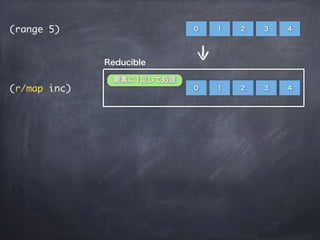 (range 5)
(r/map inc) 0
要素に1足して処理
1 2 3 4
0 1 2 3 4
Reducible
 