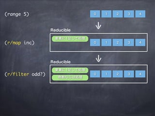 (range 5)
(r/map inc)
(r/filter odd?)
0
要素に1足して処理
1 2 3 4
0 1 2 3 4
0
要素に1足して処理
奇数ならば処理
1 2 3 4
Reducible
Reducible
 