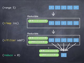 (range 5)
(r/map inc)
(r/filter odd?)
(reduce + 0)
0
要素に1足して処理
1 2 3 4
0 1 2 3 4
9
0
要素に1足して処理
奇数ならば処理
1 2 3 4
要素に1足して処理
奇数ならば処理
+
Reducible
Reducible
 