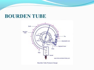 BOURDEN TUBE
 