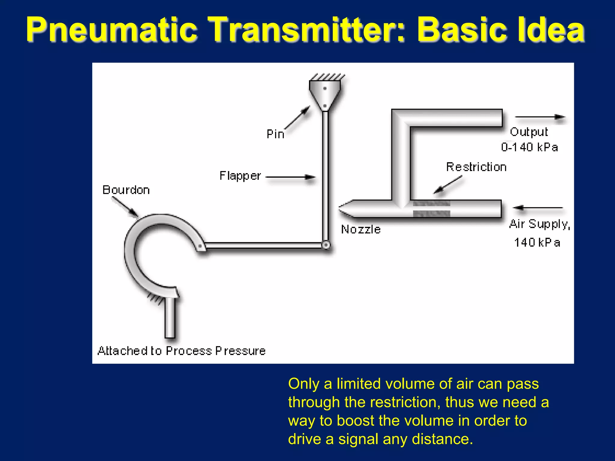 Pneumatic Transmitter: Basic Idea
Only a limited volume of air can pass
through the restriction, thus we need a
way to boost the volume in order to
drive a signal any distance.
 