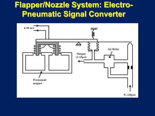 Flapper/Nozzle System: Electro-
Pneumatic Signal Converter
 