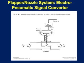 Flapper/Nozzle System: Electro-
Pneumatic Signal Converter
 
