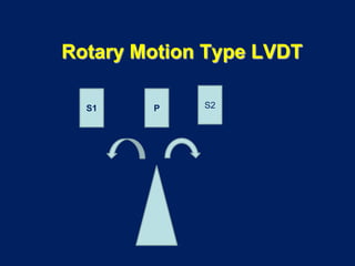 Rotary Motion Type LVDT
S1 P S2
 