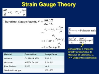 Strain Gauge Theory
2a t
R
R
ρ
ε ε
ρ
∆ ∆
= − +
/
Therefore,Gauge Factor,
/
2
/
1 2
1 2
a t
a
a
R R
F
L L
E
ρ
ε ε
ρ
ε
ρ ρ
ν
ε
ν ψ
∆
=
∆
∆
− +
=
∆
=+ +
=+ +
Poisson's ratiot
a
ε
ν
ε
=− =
/ /
/a
E
L L
ρ ρ ρ ρ
ψ
ε
∆ ∆
= =
∆
Constant for a material,
directly proportional to
Modulus of Elasticity, E.
Ψ = Bridgeman coefficient
Material Composition Gauge Factor
Advance Cu 55%, Ni 45% 2 – 2.2
Nichrome Ni 80%, Cr 20% 2.2 – 2.5
Pure Platinum Pt 100 ~4.8
Semiconductor type 100 - 200
 