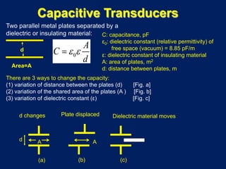 Capacitive Transducers
d
Area=A
0
A
C
d
ε ε=
C: capacitance, pF
ε0: dielectric constant (relative permittivity) of
free space (vacuum) = 8.85 pF/m
ε: dielectric constant of insulating material
A: area of plates, m2
d: distance between plates, m
Two parallel metal plates separated by a
dielectric or insulating material:
d A A
Plate displacedd changes Dielectric material moves
(a) (b) (c)
There are 3 ways to change the capacity:
(1) variation of distance between the plates (d) [Fig. a]
(2) variation of the shared area of the plates (A ) [Fig. b]
(3) variation of dielectric constant (ε) [Fig. c]
 