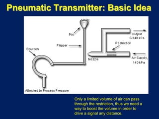 Pneumatic Transmitter: Basic Idea
Only a limited volume of air can pass
through the restriction, thus we need a
way to boost the volume in order to
drive a signal any distance.
 