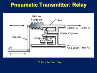 Pneumatic Transmitter: Relay
Volume booster relay
 