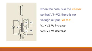 when the core is in the center
so that V1=V2, there is no
voltage output, Vo = 0
V1 > V2 ,Vo increase
V2 > V1 ,Vo decrease
 