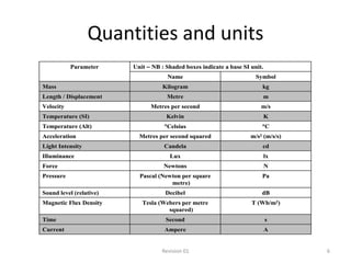 Quantities and units
           Parameter     Unit – NB : Shaded boxes indicate a base SI unit.
                                     Name                              Symbol
Mass                                Kilogram                             kg
Length / Displacement                Metre                               m
Velocity                       Metres per second                         m/s
Temperature (SI)                     Kelvin                                  K
Temperature (Alt)                   Celsius                             C
Acceleration               Metres per second squared                 m/s2 (m/s/s)
Light Intensity                     Candela                              cd
Illuminance                           Lux                                    lx
Force                               Newtons                                  N
Pressure                   Pascal (Newton per square                     Pa
                                      metre)
Sound level (relative)               Decibel                             dB
Magnetic Flux Density       Tesla (Webers per metre                  T (Wb/m2)
                                     squared)
Time                                 Second                                  s
Current                             Ampere                                   A


                                   Revision 01                                      6
 