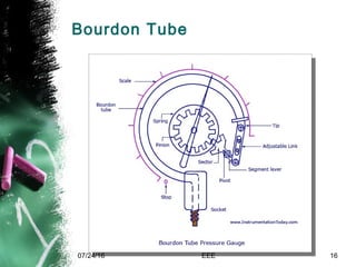 Bourdon Tube
07/24/16 EEE 16
 