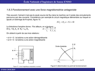 1.8.3 Fonctionnement avec une force magnétomotrice antagoniste
Très souvent, l’aimant n’est pas la seule source de flux dans la machine car il existe des enroulements
parcourus par des courants. Considérons par exemple le circuit magnétique élémentaire sur lequel on
ajoute un bobinage de N spires, figure 10.
Figure 10 : circuit magnétique comportant un aimant
Le théorème d’ampère donne : Par ailleurs, on a toujours :
B.Sa = Be.Se et Be = o.He
On obtient à partir de ces trois relations :
• si  < 0 : la bobine a une action démagnétisante
• si  > 0 : la bobine a une action magnétisante



 i
N
e
H
l
H e
a .
.
.
Figure 9: détermination du point de fonctionnement
o
a
e
a
a
B
l
e
S
S
l
H




ENISO 2018-2019
École Nationale d’Ingénieurs de Sousse ENISO
 