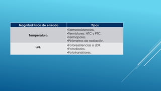 Magnitud física de entrada Tipos 
Temperatura. 
•Termoresistencias. 
•Termistores: NTC y PTC. 
•Termopares. 
•Pirómetros de radiación. 
Luz. 
•Fotoresistencias o LDR. 
•Fotodiodos. 
•Fototransistores. 
 
